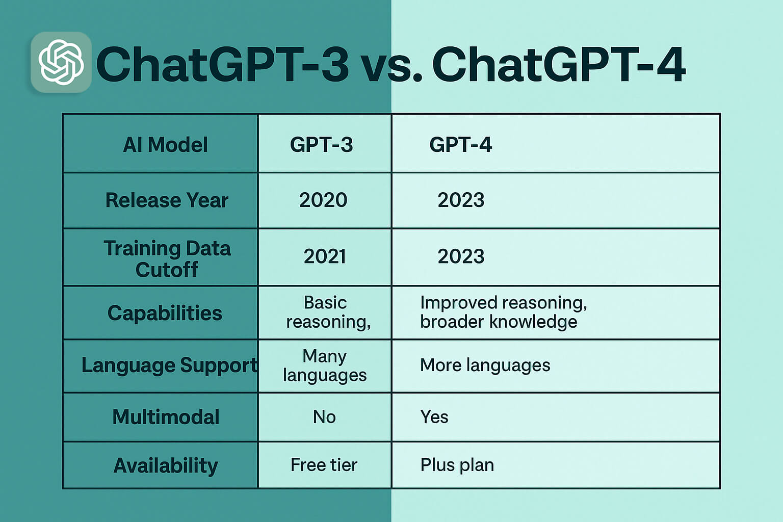 ChatGPT Free vs Plus (2025): Is the $20/Month Upgrade Really Worth It? 31 ChatGPT Free vs Plus (2025)